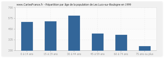 Répartition par âge de la population de Les Lucs-sur-Boulogne en 1999